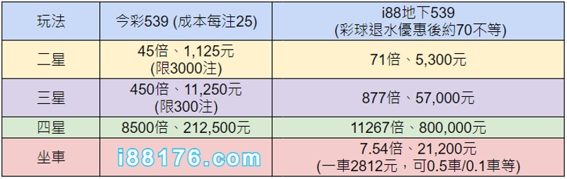 539賠率計算 539獎金查詢