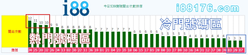 冷熱牌中選出 今彩539最會開的號碼